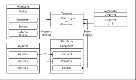AngularJS Directives 的图像结果
