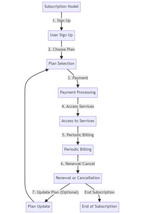Image result for Subscription-Based Model CurrentWare