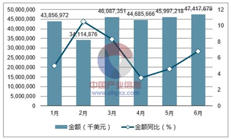 2017年1-6月中国电器及电子产品出口量统计表_智研咨询_产业信息网