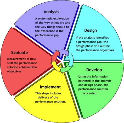 Training Design Process 的图像结果