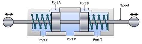 Figure 5.5.6 Floating Center