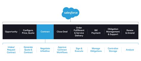 Image result for DocuSign Salesforce