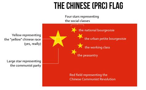 The meanings behind the Chinese (PRC) flag : r/vexillology