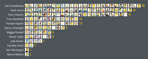 Image result for Simpsons Voice Cast