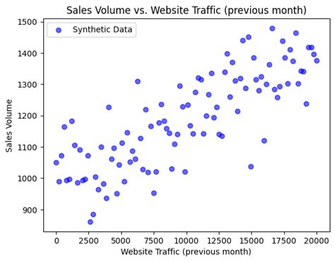 Image result for Sales Forecasting Using Linear Regression