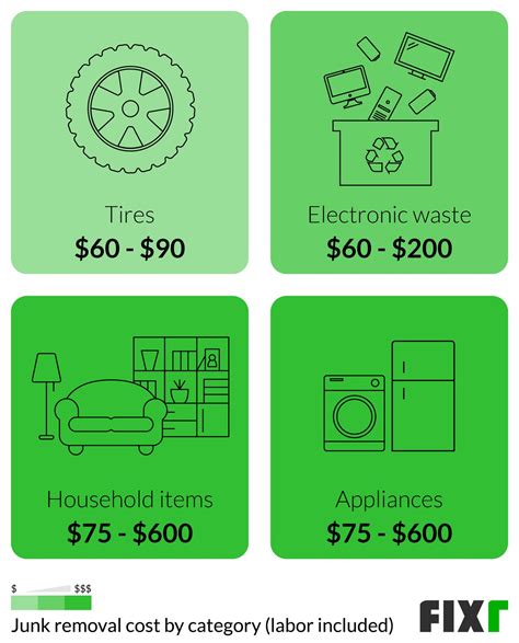 Junk Removal Service Cost | Waste Removal Cost | Fixr