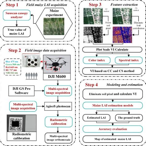 Technology Flow Chart 的图像结果