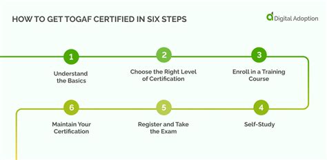 Image result for TOGAF Certification