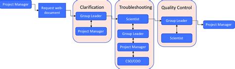 Image result for Request Process Diagram