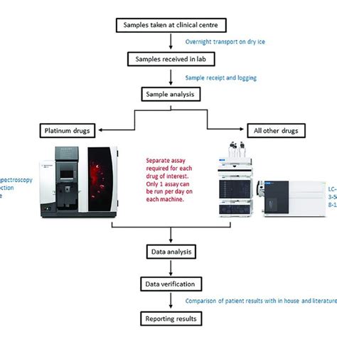 Image result for Sample Analysis