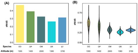 Plateau Grass and Greenhouse Flower? Distinct Genetic Basis of Closely ...
