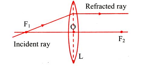 State the rules to draw a ray diagram of a convex lens with proper figures.