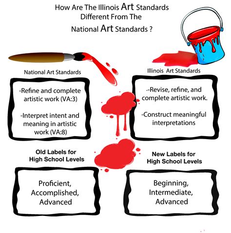 The New Illinois Art Standards – Illinois Art Education Association