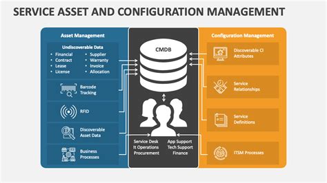 Image result for Asset and Configuration Management Process