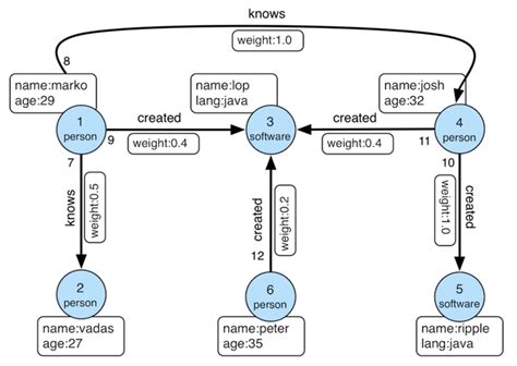 Image result for Python Graph Database