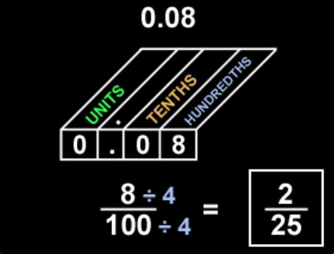 what's 0.08 as a fraction or mixed number - brainly.com