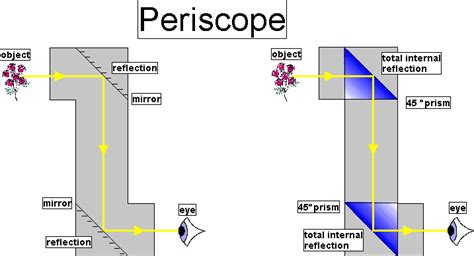 Image result for Panoramic Periscope