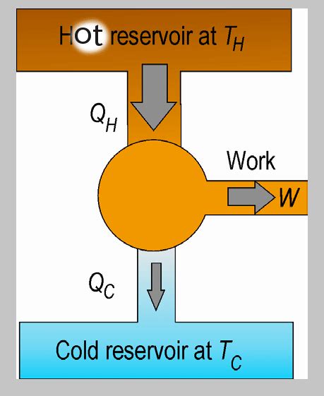 Image result for Heat Engine Simulation