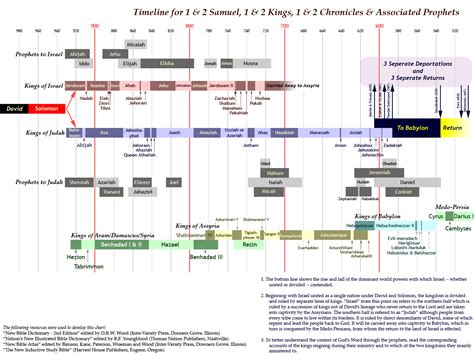 Timeline of Israel’s History – C3
