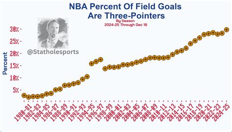 How NBA Three-Point Shooting Has Ballooned Over The Years Using Data ...