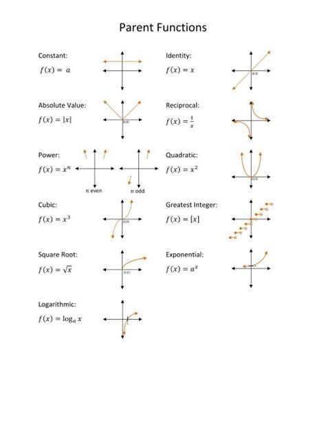 Image result for Basic Parent Functions