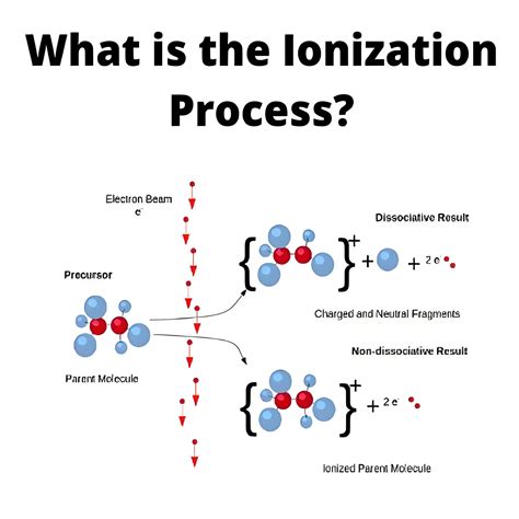 Image result for Ionization Process