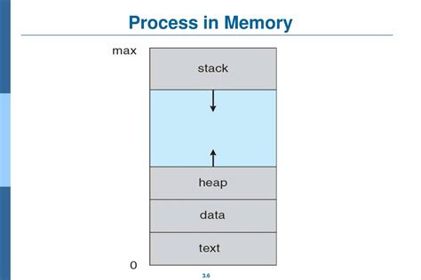 Image result for Operating System Process Concept