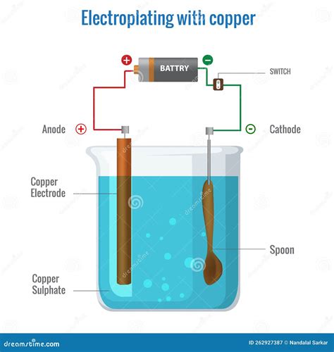 Electroplating With Copper Using Copper Sulfate Electrolyte Vector ...