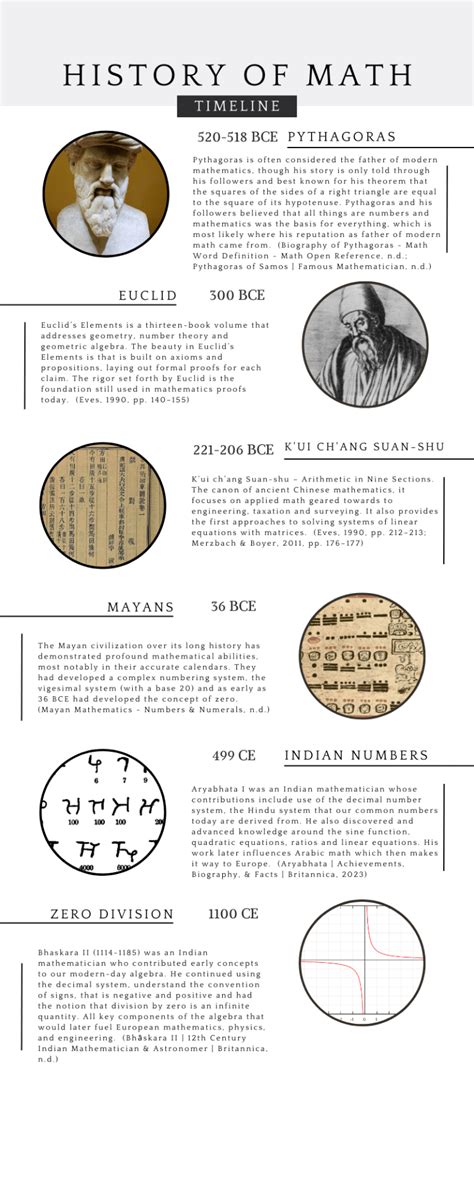 Image result for Math Timeline