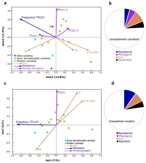 Resistance and Not Plant Fruit Traits Determine Root-Associated ...