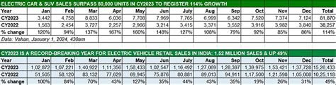 Electric passenger vehicle sales jump 114% to over 81,000 units in ...