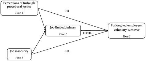Furloughed Employees’ Voluntary Turnover: The Role of Procedural ...