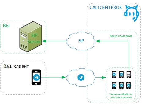 SIP - CALLCENTEROK BOT