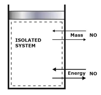 Basics of Thermodynamics - Notes | Study Thermodynamics - Mechanical ...