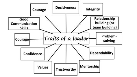ASLA-Where Learning Begins: LEADERSHIP QUALITIES
