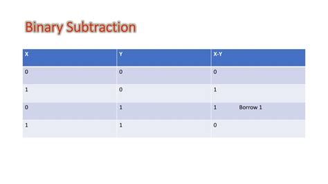 Image result for How Does Binary Subtraction Work