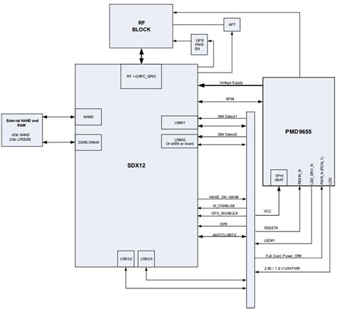 EMx Industrial Embedded IoT Modules - Sierra Wireless / Semtech | Mouser