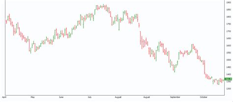 The Chart Types In Technical Analysis ~ Stock Market Analysis Guru