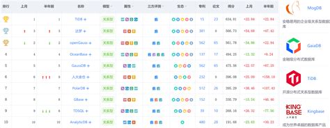 2022年7月中国数据库排行榜：墨天轮榜单榜眼易主，PolarDB得分涨幅最大 - 墨天轮