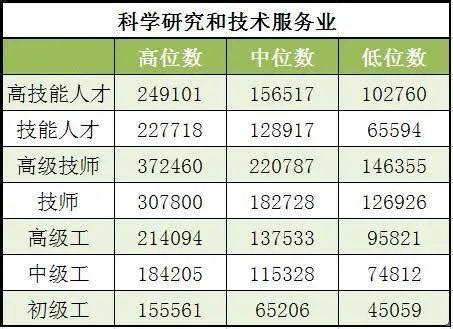 报告称上海企业给工资最高 平均月薪达9484元