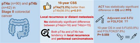 The Clinical Characteristics of a Stage II Colorectal Cancer T4 Tumor ...