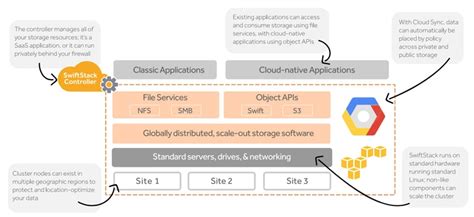 Image result for SwiftStack