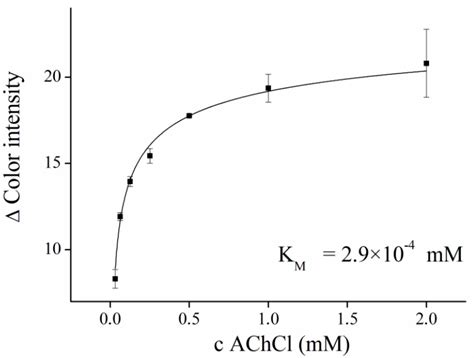 Color Change of Phenol Red by Integrated Smart Phone Camera as a Tool ...