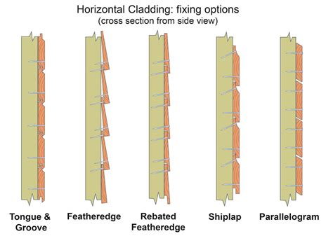 Image result for How to Fix Cedar Cladding