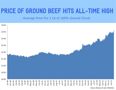 Price of Ground Beef Hits All-Time High