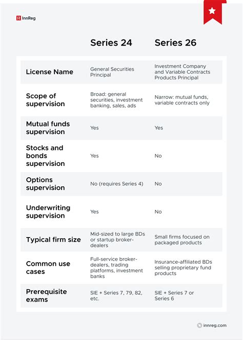 FINRA Series 24 License: Exam Details and Requirements