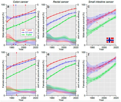 Survival in Colon, Rectal and Small Intestinal Cancers in the Nordic ...