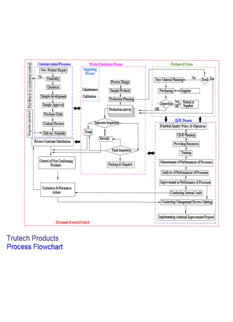 Trutech Products - Our Quality Policy