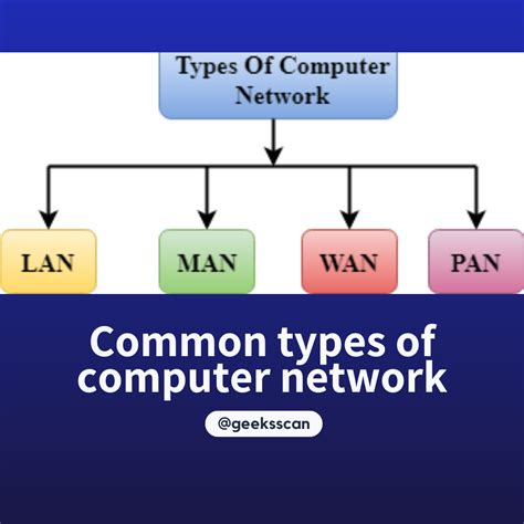 Types of Computer Networks 的图像结果