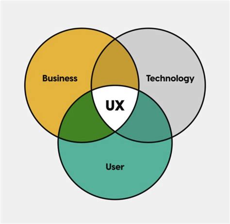 Image result for UX UI Dev Approach